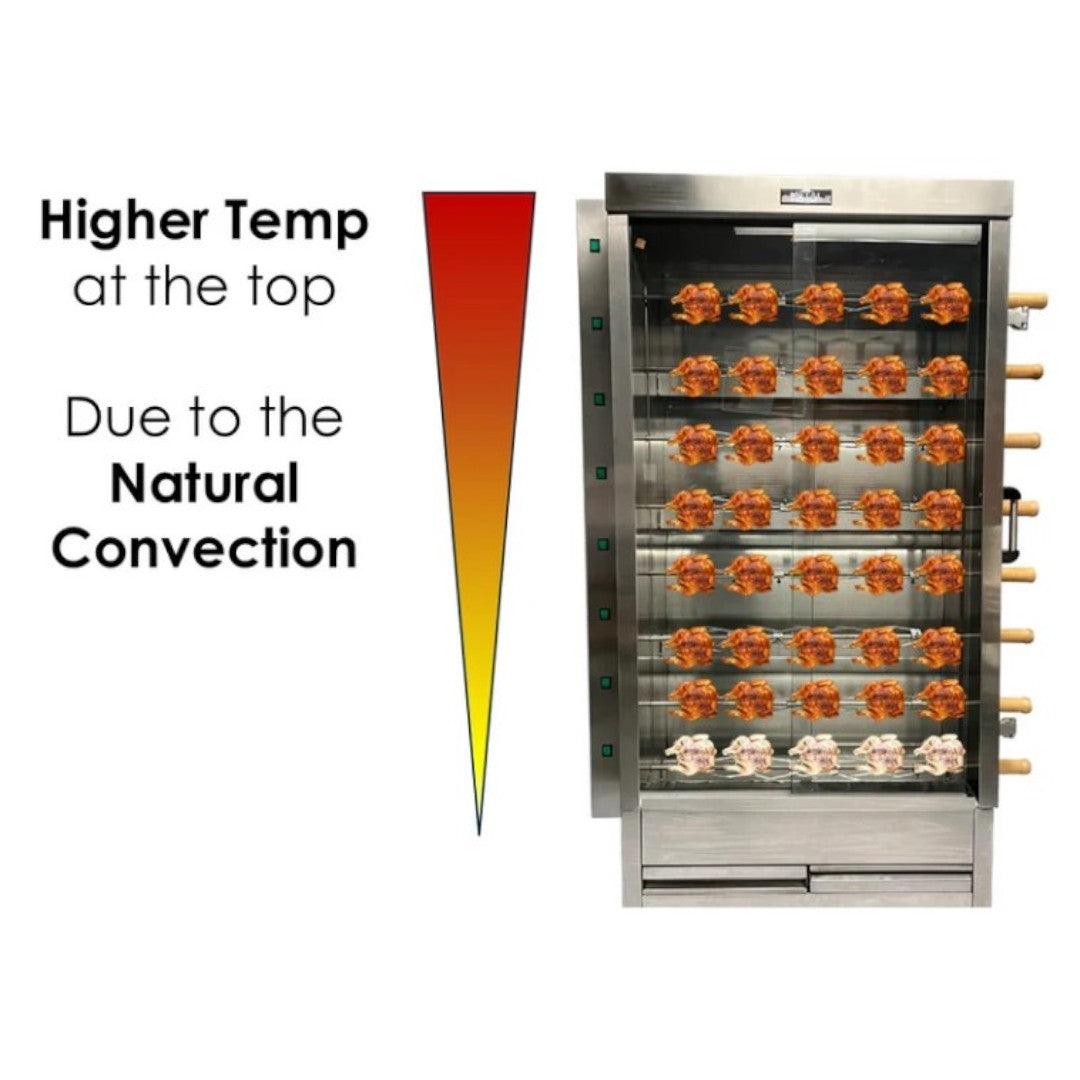 Rotisserie Oven Function